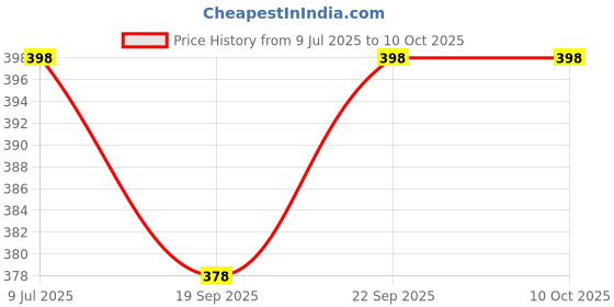 flipkart.com narv 1200 ml 4 Compartments narv Price History Graph from 9 Jul 2025 to 9 Oct 2025