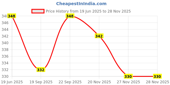 flipkart.com narv 1200 ml 4 Compartments narv Price History Graph from 19 Jun 2025 to 27 Nov 2025