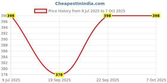 flipkart.com narv 1200 ml 4 Compartments narv Price History Graph from 9 Jul 2025 to 5 Oct 2025