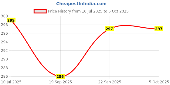 flipkart.com narv 1200 ml 4 Compartments narv Price History Graph from 10 Jul 2025 to 5 Oct 2025