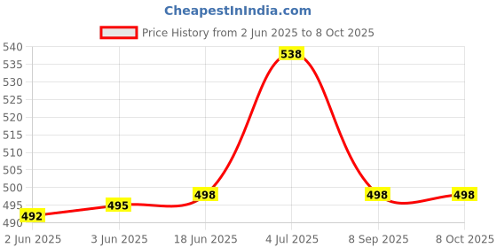 flipkart.com narv 350 ml 3 Compartments narv Price History Graph from 2 Jun 2025 to 8 Oct 2025