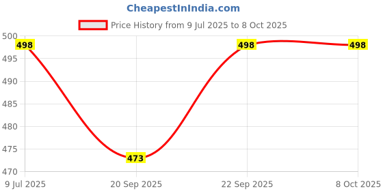 flipkart.com narv 350 ml 3 Compartments narv Price History Graph from 9 Jul 2025 to 8 Oct 2025