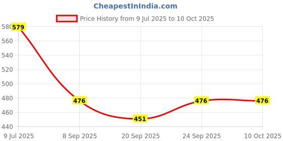 flipkart.com narv 350 ml 3 Compartments narv Price History Graph from 9 Jul 2025 to 9 Oct 2025