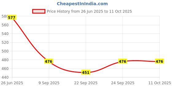 flipkart.com narv 350 ml 3 Compartments narv Price History Graph from 26 Jun 2025 to 10 Oct 2025