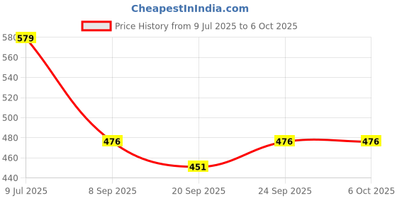 flipkart.com narv 350 ml 3 Compartments narv Price History Graph from 9 Jul 2025 to 6 Oct 2025