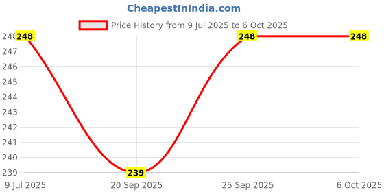 flipkart.com narv 900 ml 3 Compartments narv Price History Graph from 9 Jul 2025 to 6 Oct 2025