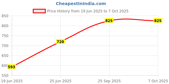 flipkart.com narv Appam Patra Maker, Litti Maker Gas Stove Compatible Regular Sandwich Maker K1 0 W Pop Up Toaster narv Price History Graph from 19 Jun 2025 to 7 Oct 2025
