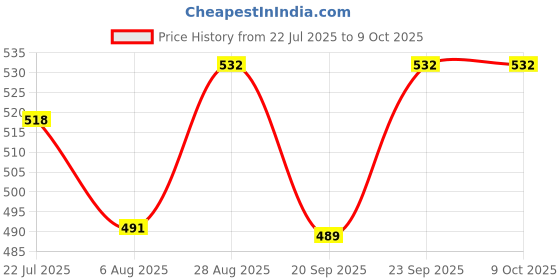 flipkart.com narv Belgian Waffles Sandwich Toaster, Breakfast and More Waffle narv Price History Graph from 22 Jul 2025 to 9 Oct 2025