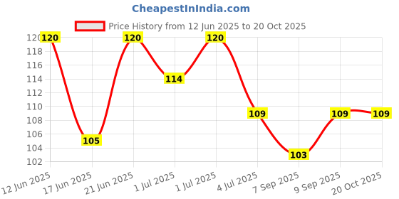 flipkart.com narv Bottle Cleaning Brush narv Price History Graph from 12 Jun 2025 to 20 Oct 2025
