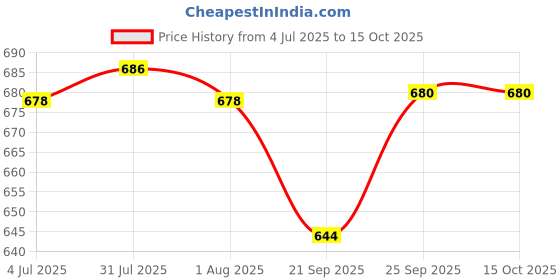 flipkart.com narv Dishwasher Safe Non-Stick Dosa Tawa | Non stick Grill Gas Sandwich Toaster K5 Tawa 27.5 cm diameter narv Price History Graph from 4 Jul 2025 to 15 Oct 2025