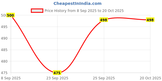 flipkart.com narv Home Waffle Maker for Gas Stove | Non-Stick Aluminium Pan for Quick Snacks Waffle narv Price History Graph from 8 Sep 2025 to 20 Oct 2025