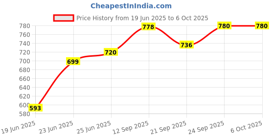 flipkart.com narv Non-electric Sandwich Maker | 2 Side Handle Appam Patra / Appam pan with Lid K0 0 W Pop Up Toaster narv Price History Graph from 19 Jun 2025 to 6 Oct 2025