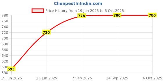 flipkart.com narv Non-electric Sandwich Maker | 2 Side Handle Appam Patra / Appam pan with Lid K1 0 W Pop Up Toaster narv Price History Graph from 19 Jun 2025 to 6 Oct 2025