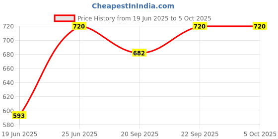 flipkart.com narv Non-electric Sandwich Maker | 2 Side Handle Appam Patra / Appam pan with Lid K2 0 W Pop Up Toaster narv Price History Graph from 19 Jun 2025 to 5 Oct 2025