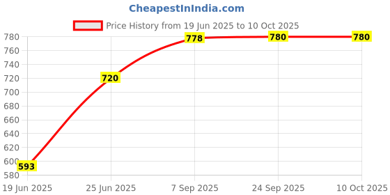 flipkart.com narv Non-Stick Appam Patra with Stainless Steel Lid, Sandwich Toaster with Spatter K1 0 W Pop Up Toaster narv Price History Graph from 19 Jun 2025 to 9 Oct 2025