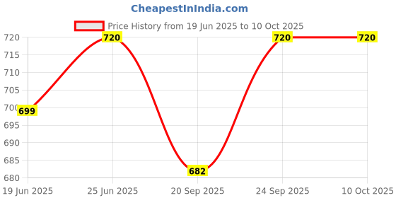 flipkart.com narv Non-Stick Coated Combo Sandwich Toaster, 12 Cavity Appam Patra with Steel Lid K0 0 W Pop Up Toaster narv Price History Graph from 19 Jun 2025 to 10 Oct 2025