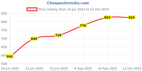 flipkart.com narv Non-Stick Coated Combo Sandwich Toaster, 12 Cavity Appam Patra with Steel Lid K3 0 W Pop Up Toaster narv Price History Graph from 19 Jun 2025 to 12 Oct 2025