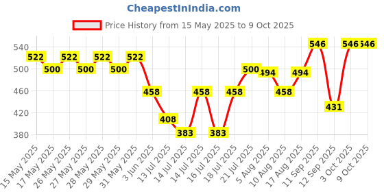 flipkart.com narv Non Stick Waffle Maker Mould for Gas Burner Stove 0 W Pop Up Toaster narv Price History Graph from 15 May 2025 to 9 Oct 2025