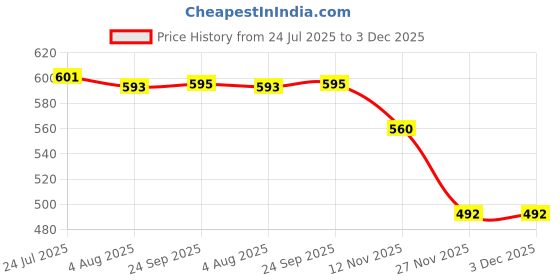 flipkart.com narv Pack of 3 Stainless Steel Stainless Steel Saucepan Set, 3 Pieces, Silver with Handle for Tea, Coffee K1 Dinner Set narv Price History Graph from 24 Jul 2025 to 3 Dec 2025