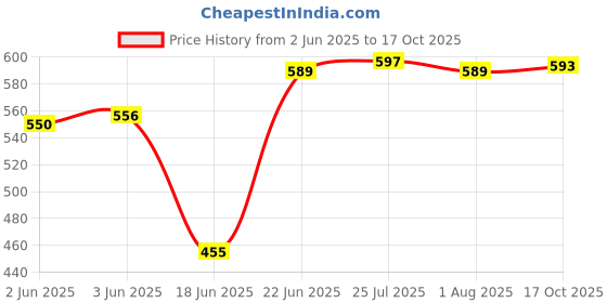 flipkart.com narv Pack of 5 Stainless Steel Cooking & Serving Copper Bottom Handi Set Biryani Pot Punjabi Handi for Home K4 Dinner Set narv Price History Graph from 2 Jun 2025 to 17 Oct 2025
