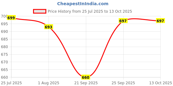flipkart.com narv Pack of 6 Stainless Steel Stainless Steel Sauce Pan Milk Boiler Cookware with Handle Lid 2, 1.5 &1 L K0 Dinner Set narv Price History Graph from 25 Jul 2025 to 12 Oct 2025