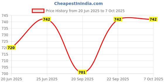 flipkart.com narv Pop Up Toaster-7 0 W Pop Up Toaster narv Price History Graph from 20 Jun 2025 to 6 Oct 2025