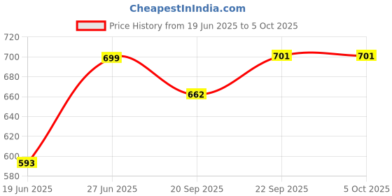 flipkart.com narv Pop Up Toaster_3 0 W Pop Up Toaster narv Price History Graph from 19 Jun 2025 to 5 Oct 2025