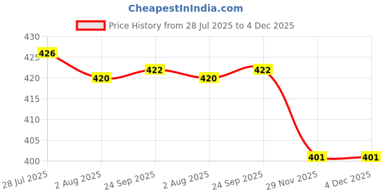 flipkart.com narv Serving Handi Set Copper Bottom Stainless Steel Cooking Pot Kitchen Serving K0 Bowl Serving Set narv Price History Graph from 28 Jul 2025 to 4 Dec 2025