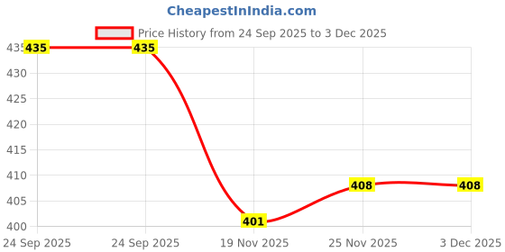 flipkart.com narv Stainless Steel Copper Bottom Saucepan, Tea Coffee Pan, Milk Pan with Handle K0 Bowl Serving Set narv Price History Graph from 24 Sep 2025 to 2 Dec 2025