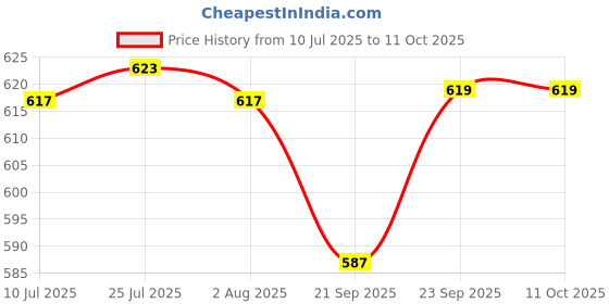 flipkart.com narv Stainless Steel Sauce Pan Milk Boiler Cookware with Handle 2, 1.5 &1 liter K1 Bowl Serving Set narv Price History Graph from 10 Jul 2025 to 11 Oct 2025