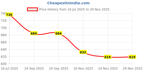 flipkart.com narv Stainless Steel Saucepan Set with Lid, Silver with Handle for Tea, Coffee K1 4.3 inch, 5.9 inch, 6.6 inch Lid Set, Pack of 6 narv Price History Graph from 16 Jul 2025 to 28 Nov 2025