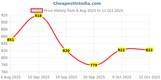 flipkart.com narv Steel Plates for Lunch/ Dinner Thali Set 5 in 1 Rectangle Compartments Dish K1 Dinner Plate narv Price History Graph from 6 Aug 2025 to 11 Oct 2025