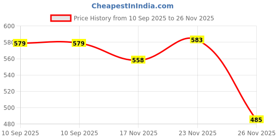 flipkart.com narv Thermoware Casserole narv Price History Graph from 10 Sep 2025 to 26 Nov 2025