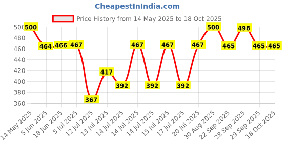 flipkart.com narv Waffle Baking Mold,Waffle Iron, Household Kitchen Gas Non-Stick Waffle Maker narv Price History Graph from 14 May 2025 to 18 Oct 2025
