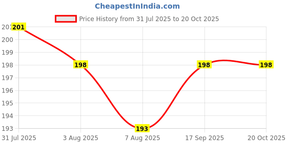 flipkart.com narv Wet and Dry Disposable Glove Set narv Price History Graph from 31 Jul 2025 to 20 Oct 2025