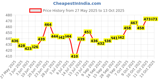 flipkart.com narya traditional Multi Zula Door Hanging Toran narya traditional Price History Graph from 27 May 2025 to 12 Oct 2025