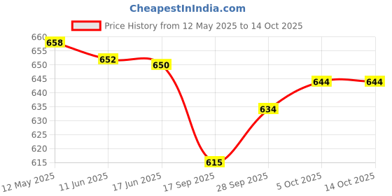 flipkart.com narya traditional Toran Door Hanging (Multi) Toran narya traditional Price History Graph from 12 May 2025 to 13 Oct 2025