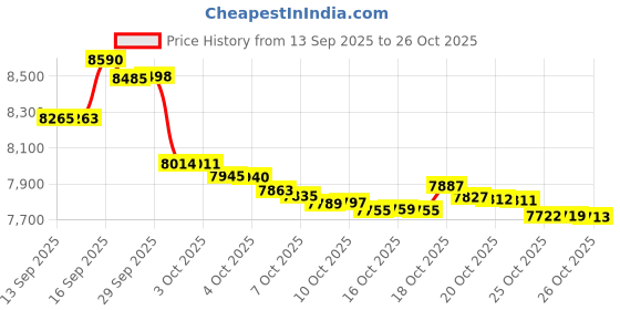 flipkart.com realme Narzo 80 Lite 4G (Beach Gold, 128 GB) realme Price History Graph from 13 Sep 2025 to 26 Oct 2025