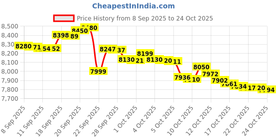 flipkart.com realme Narzo 80 Lite 4G (Obsidian Black, 128 GB) realme Price History Graph from 8 Sep 2025 to 24 Oct 2025