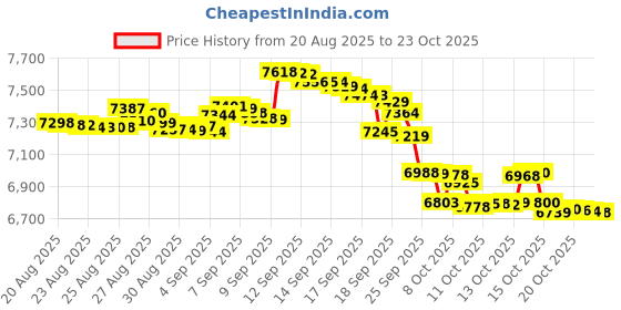 flipkart.com realme Narzo 80 Lite 4G (Obsidian Black, 64 GB) realme Price History Graph from 20 Aug 2025 to 23 Oct 2025