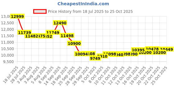 flipkart.com realme Narzo 80 Lite 5G (Crystal Purple, 128 GB) realme Price History Graph from 18 Jul 2025 to 22 Oct 2025