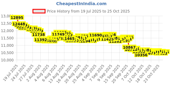 flipkart.com realme Narzo 80 Lite 5G (Crystal Purple, 128 GB) realme Price History Graph from 19 Jul 2025 to 23 Oct 2025