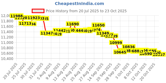 flipkart.com realme Narzo 80 Lite 5G (Onyx Black, 128 GB) realme Price History Graph from 20 Jul 2025 to 23 Oct 2025