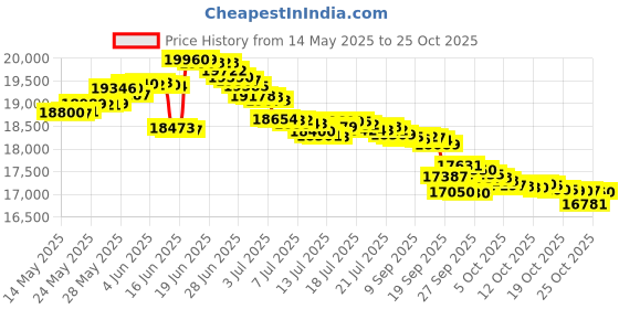 flipkart.com realme NARZO 80 Pro 5G (Racing Green, 128 GB) realme Price History Graph from 14 May 2025 to 25 Oct 2025