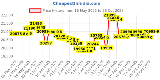 flipkart.com realme Narzo 80 Pro 5G (Racing Green, 256 GB) realme Price History Graph from 16 May 2025 to 25 Oct 2025