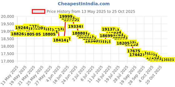 flipkart.com realme NARZO 80 Pro 5G (Speed Silver, 128 GB) realme Price History Graph from 13 May 2025 to 24 Oct 2025