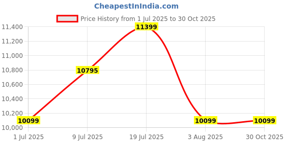 flipkart.com realme NARZO N65 5G (DEEP GREEN, 128 GB) realme Price History Graph from 1 Jul 2025 to 30 Oct 2025