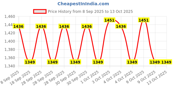 flipkart.com ecom bharat *****NASA-16 Inflatable Swimming Pool, Inflatable Toy Pump ecom bharat Price History Graph from 8 Sep 2025 to 12 Oct 2025