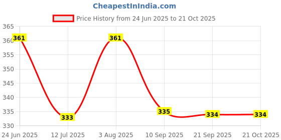 flipkart.com apna bazar Nasal Aspirator for Infants and Toddlers, Mucus Remover, baby Nose Cleaner Manual Nasal Aspirator apna bazar Price History Graph from 24 Jun 2025 to 19 Oct 2025