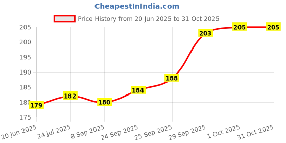flipkart.com kli Nasal Aspirator Manual Nasal Aspirator kli Price History Graph from 20 Jun 2025 to 31 Oct 2025